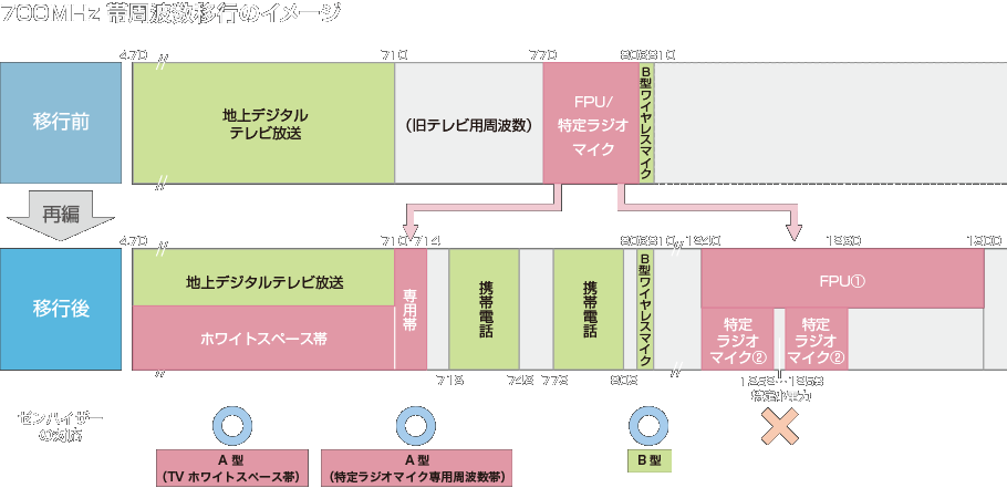 700MHz 帯周波数移行のイメージ