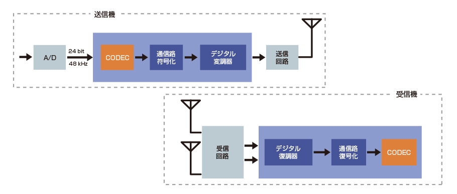 デジタルワイヤレスの仕組み