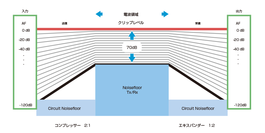 コンパンダーシステム